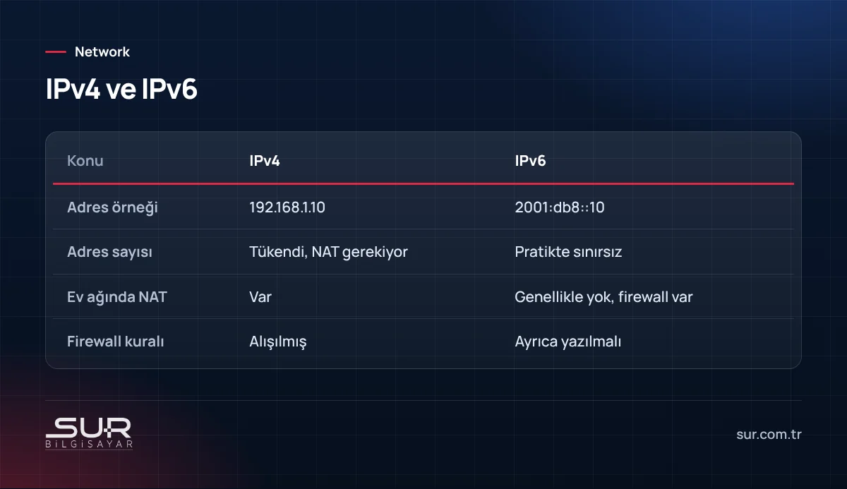 IPv4 ve IPv6 adresleme ile NAT ve firewall farklarının karşılaştırması