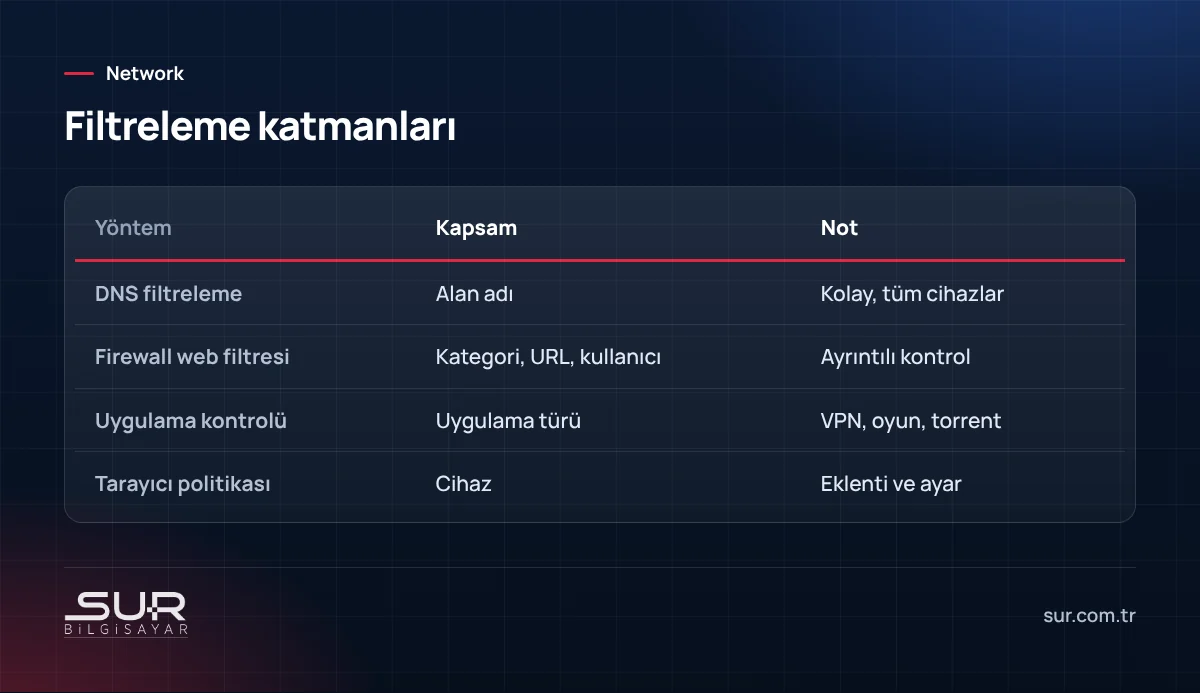 DNS filtreleme, firewall web filtresi, uygulama kontrolü ve tarayıcı politikası karşılaştırması