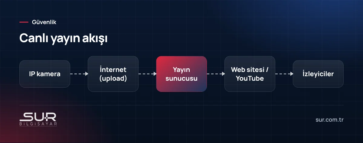IP kameradan yayın sunucusuna ve web sitesine uzanan canlı yayın akışı