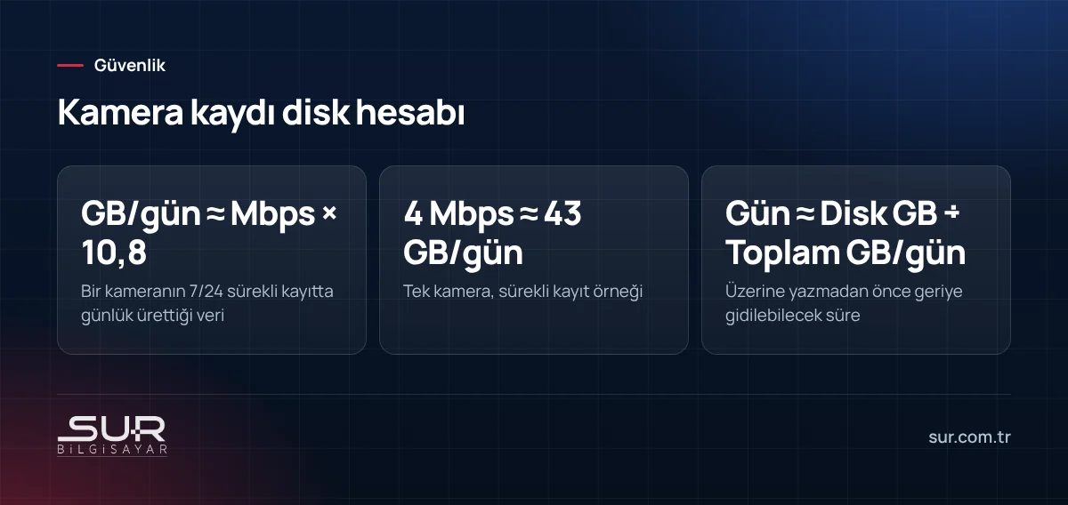 Güvenlik kamerası kayıt süresi hesabı: bit hızından günlük GB ve disk kapasitesinden kayıt günü formülü
