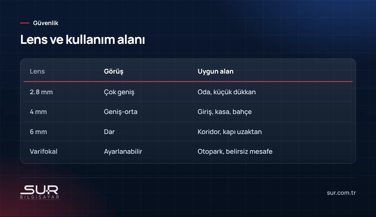 2.8 mm, 4 mm, 6 mm ve varifokal lenslerin görüş açısı ve kullanım alanı karşılaştırması