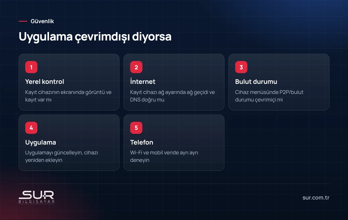 Kamera mobil uygulaması çevrimdışı dediğinde kontrol adımları