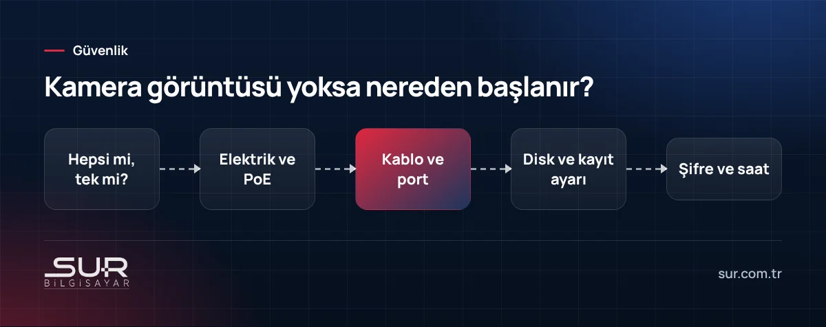Güvenlik kamerası görüntü yok ve kayıt yapmıyor arızası için adım adım kontrol akışı