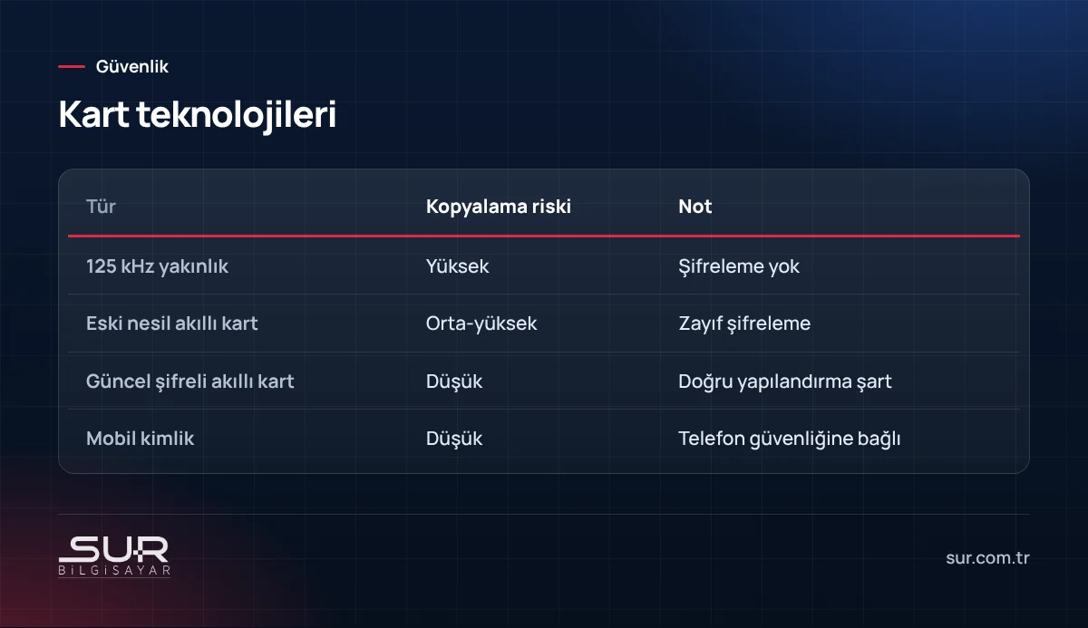 Kartlı geçiş sistemlerinde kart teknolojilerinin kopyalanma riski karşılaştırması