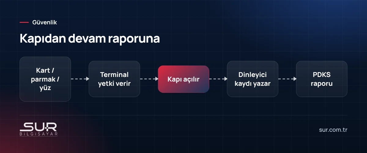 Kapı kontrol sisteminde geçiş kaydının terminalden PDKS devam raporuna akışı