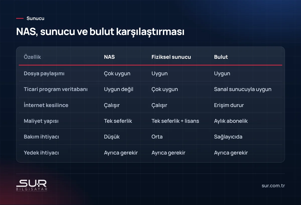 Küçük işletme için NAS, fiziksel sunucu ve bulut seçeneklerinin özellik karşılaştırma tablosu