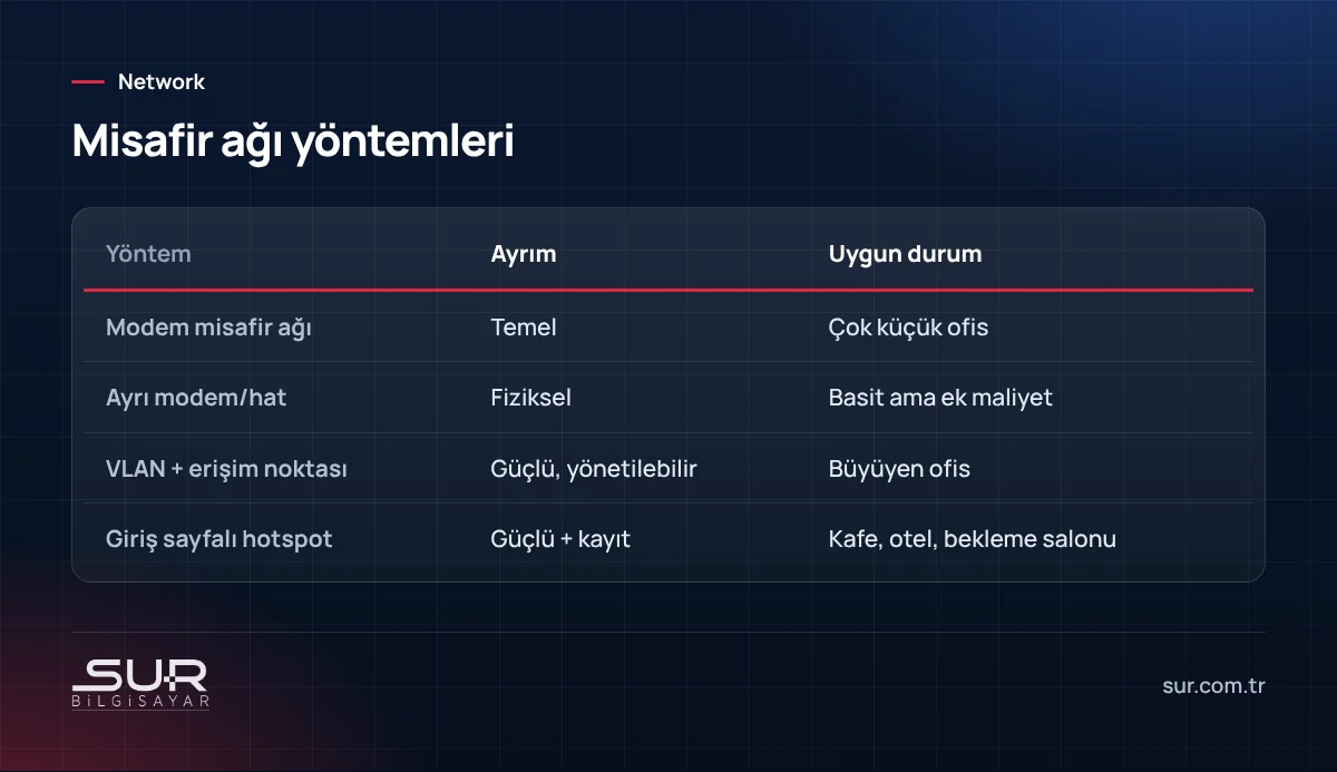 Küçük ofiste misafir Wi-Fi ağını ayırma yöntemlerinin karşılaştırması