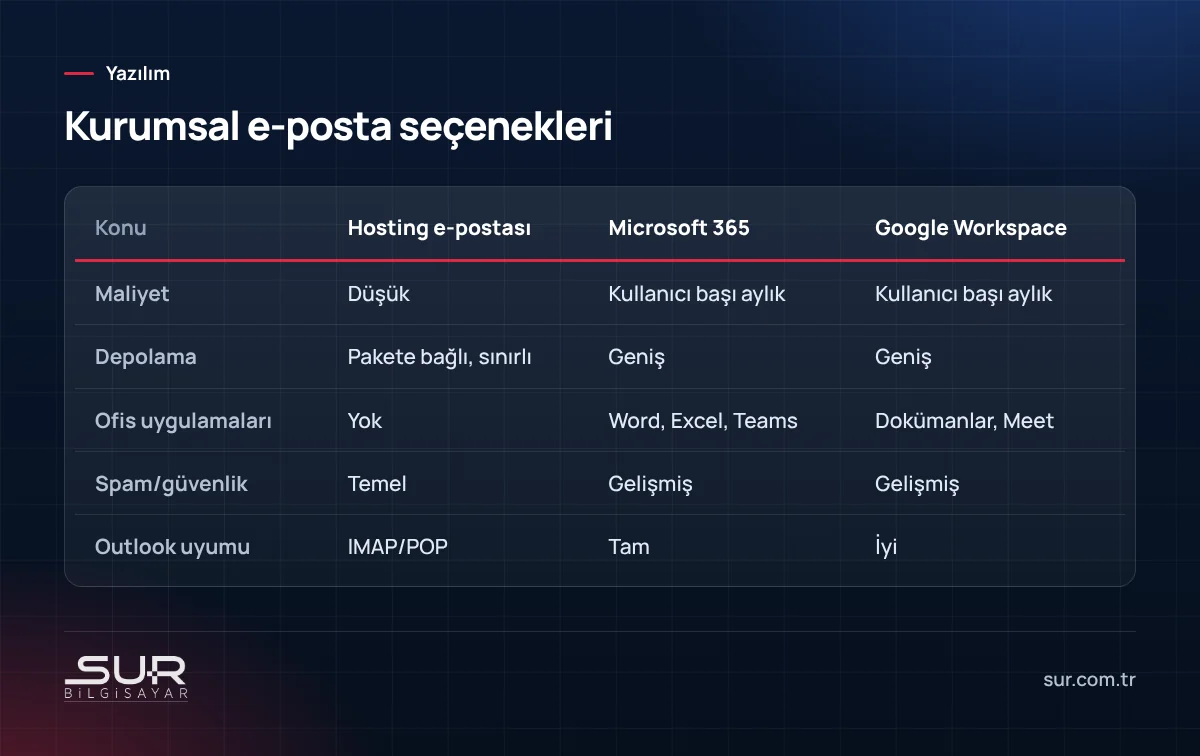 Hosting e-postası, Microsoft 365 ve Google Workspace kurumsal e-posta karşılaştırma tablosu