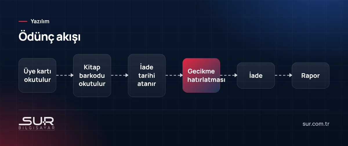 Kütüphane otomasyonu ödünç akışı