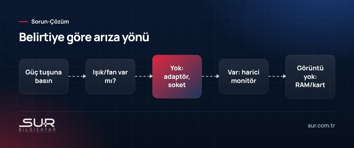 Laptop açılmıyor veya ekran gelmiyor sorununda belirtiye göre arıza tespit akış şeması