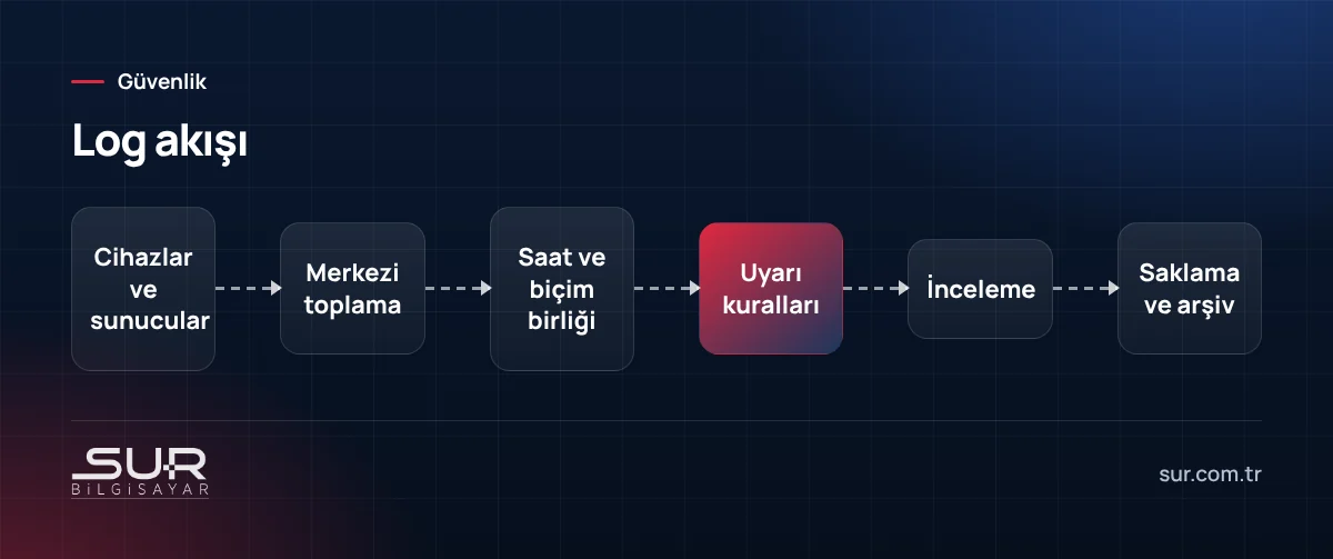 Merkezi log yönetimi akışı