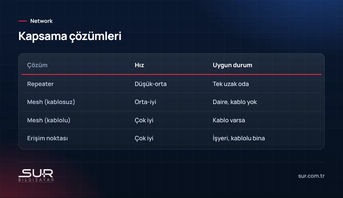 Repeater, kablosuz mesh, kablolu mesh ve erişim noktası kapsama çözümleri karşılaştırması