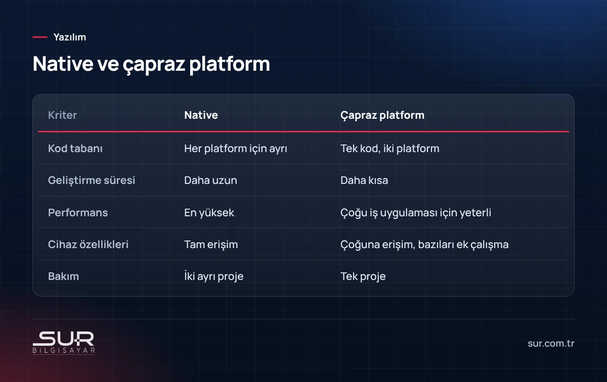 Native ve çapraz platform mobil uygulama geliştirmenin karşılaştırması