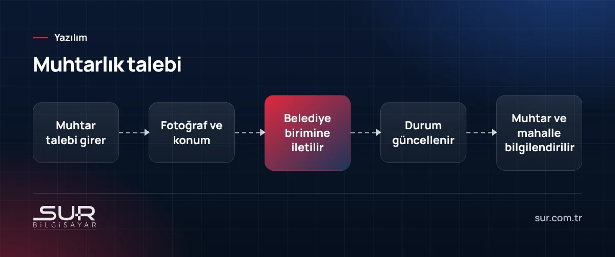 Muhtarlık taleplerinin dijital takip akışı