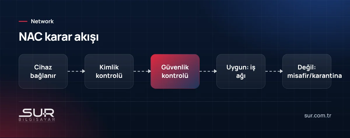 Ağ erişim kontrolünde cihazın kimlik ve güvenlik kontrolüne göre ağa yönlendirilmesi