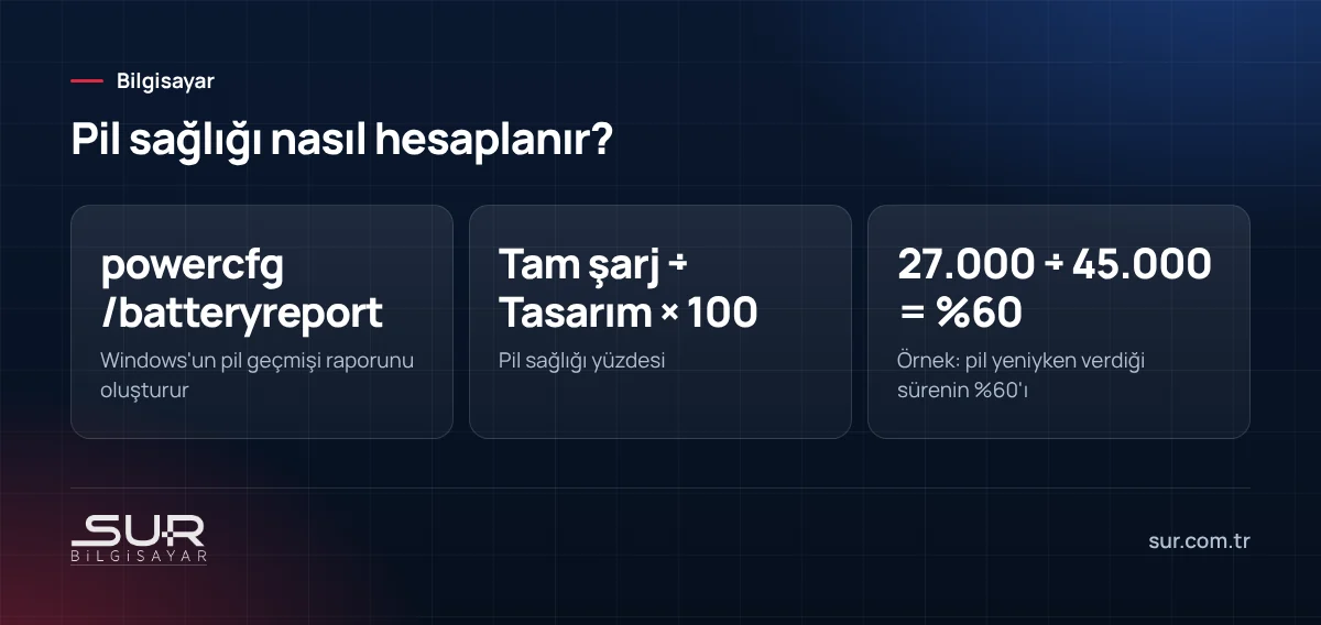 Notebook pil sağlığı hesaplama: powercfg batteryreport komutu ve tam şarj kapasitesinin tasarım kapasitesine oranı