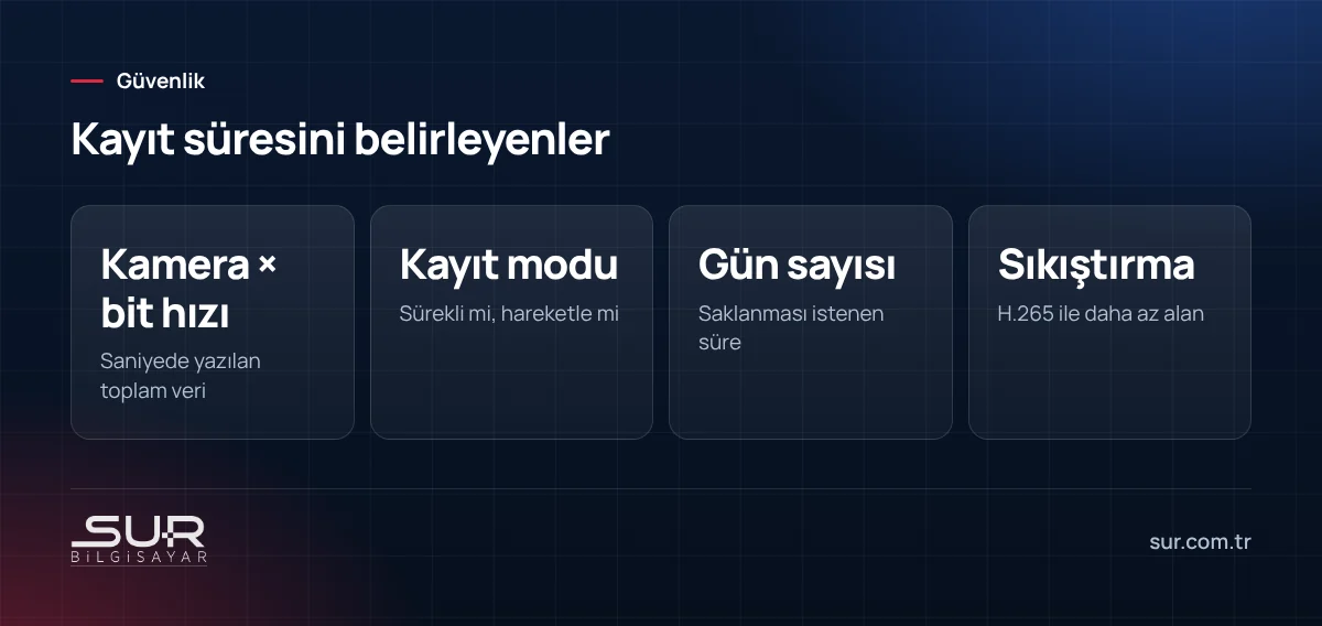 Kamera kayıt süresini belirleyen bit hızı, kayıt modu, gün sayısı ve sıkıştırma etkenleri