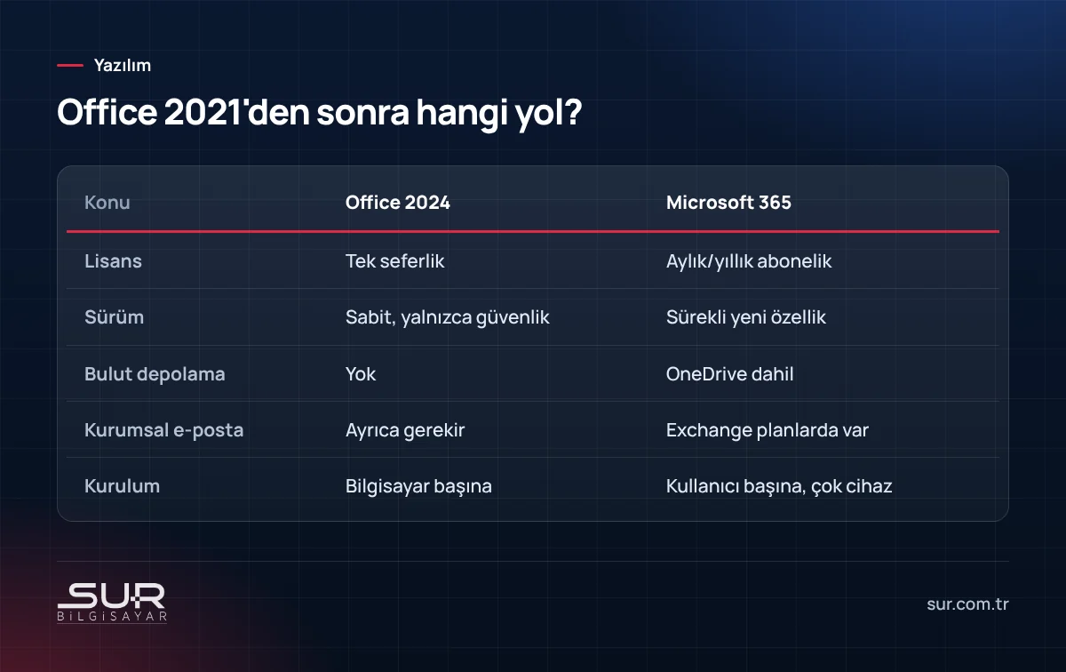 Office 2021 desteği bittikten sonra Office 2024 ile Microsoft 365 aboneliğinin karşılaştırma tablosu