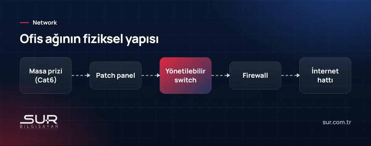 Ofis ağı kurulumunda masa prizinden patch panel, yönetilebilir switch ve firewall üzerinden internete akış şeması