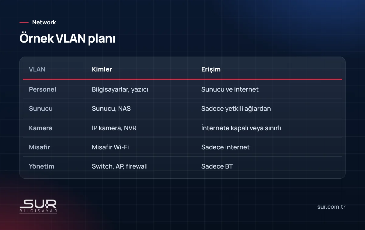 Ofis ağı için personel, sunucu, kamera, misafir ve yönetim VLAN'larından oluşan örnek VLAN planı tablosu
