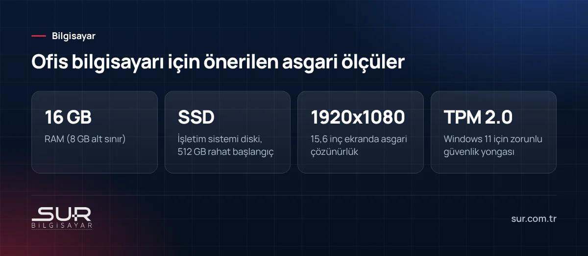 Ofis bilgisayarı alırken önerilen asgari ölçüler: 16 GB RAM, SSD, Full HD ekran ve TPM 2.0