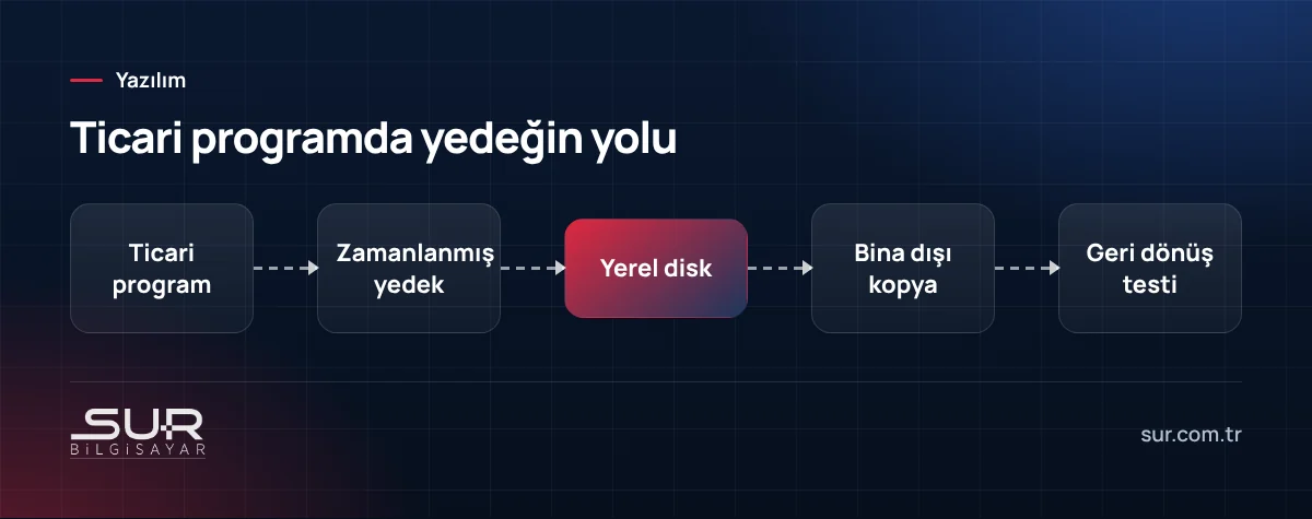Ticari program verisinin zamanlanmış yedekle yerel diske ve bina dışı konuma kopyalanmasını gösteren akış şeması