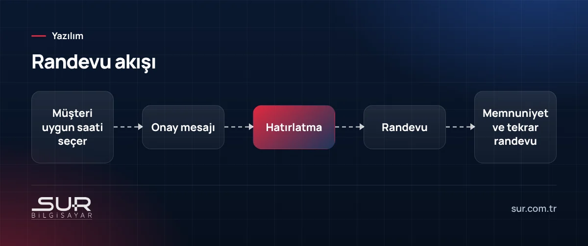 Online randevu sisteminde müşterinin saat seçmesinden tekrar randevuya kadar akış