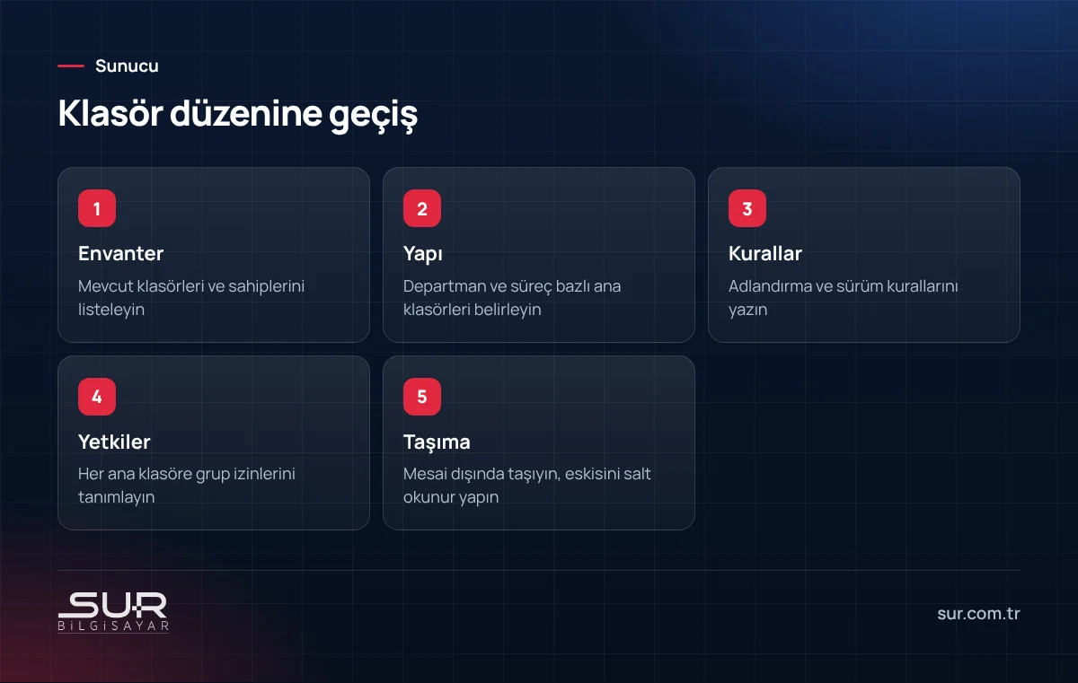 Ortak klasör düzenine geçiş için envanter, yapı, kurallar, yetkiler ve taşıma adımları