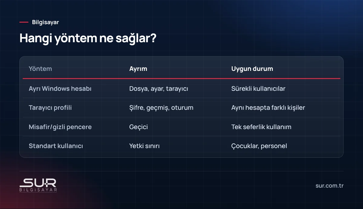 Ortak bilgisayarda ayrı hesap, tarayıcı profili, gizli pencere ve standart kullanıcı karşılaştırması