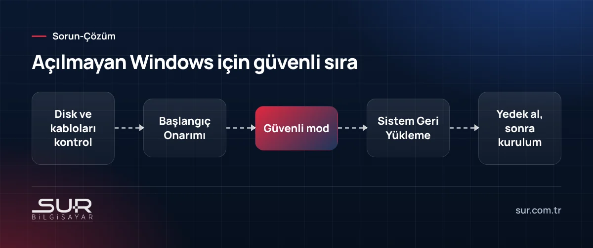 Otomatik onarım döngüsündeki Windows için başlangıç onarımı, güvenli mod ve geri yükleme akışı