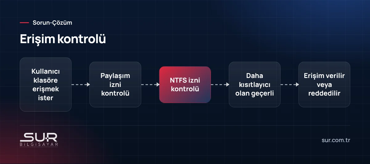 Ağ paylaşımında paylaşım izni ve NTFS izninin birlikte kontrol edilmesi