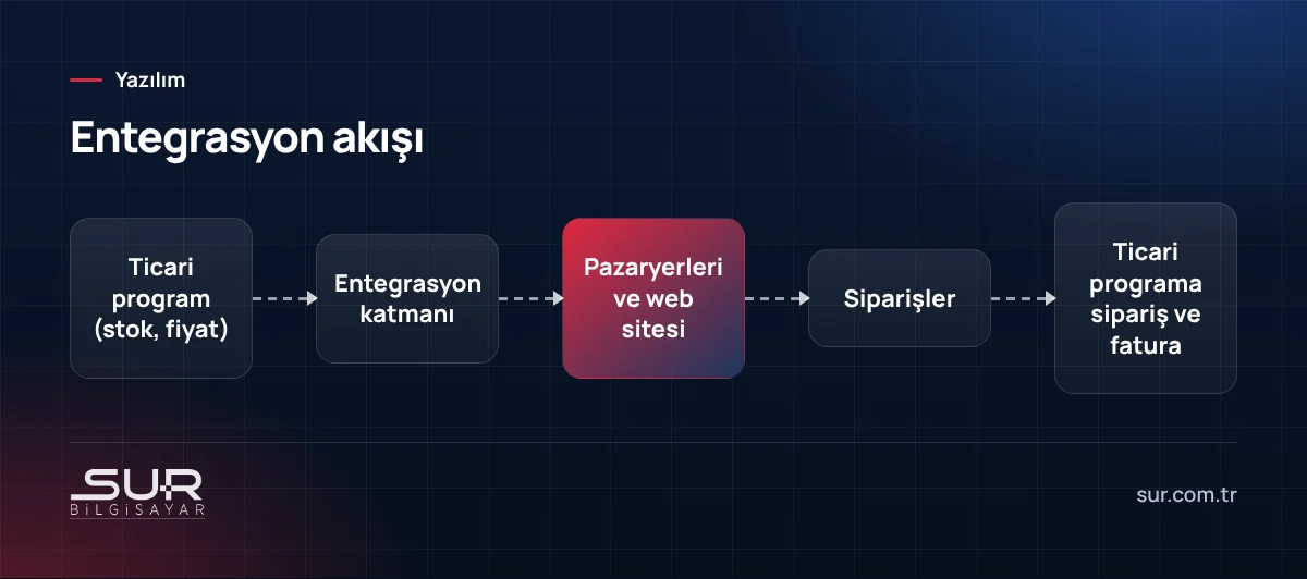 Ticari programdan pazaryerlerine stok aktarımı ve siparişlerin geri gelmesi akışı