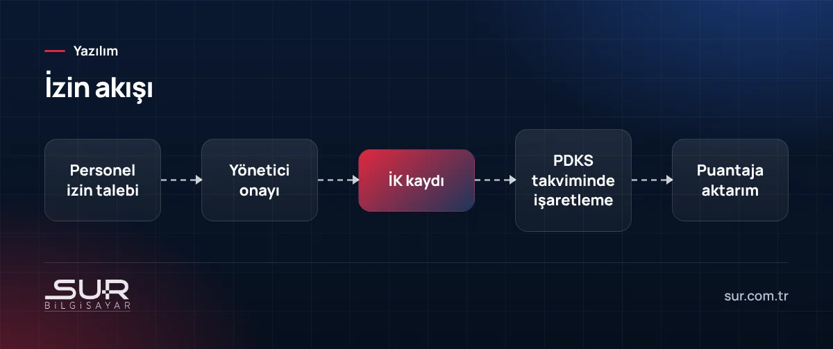 PDKS'de izin talebinden puantaja akış