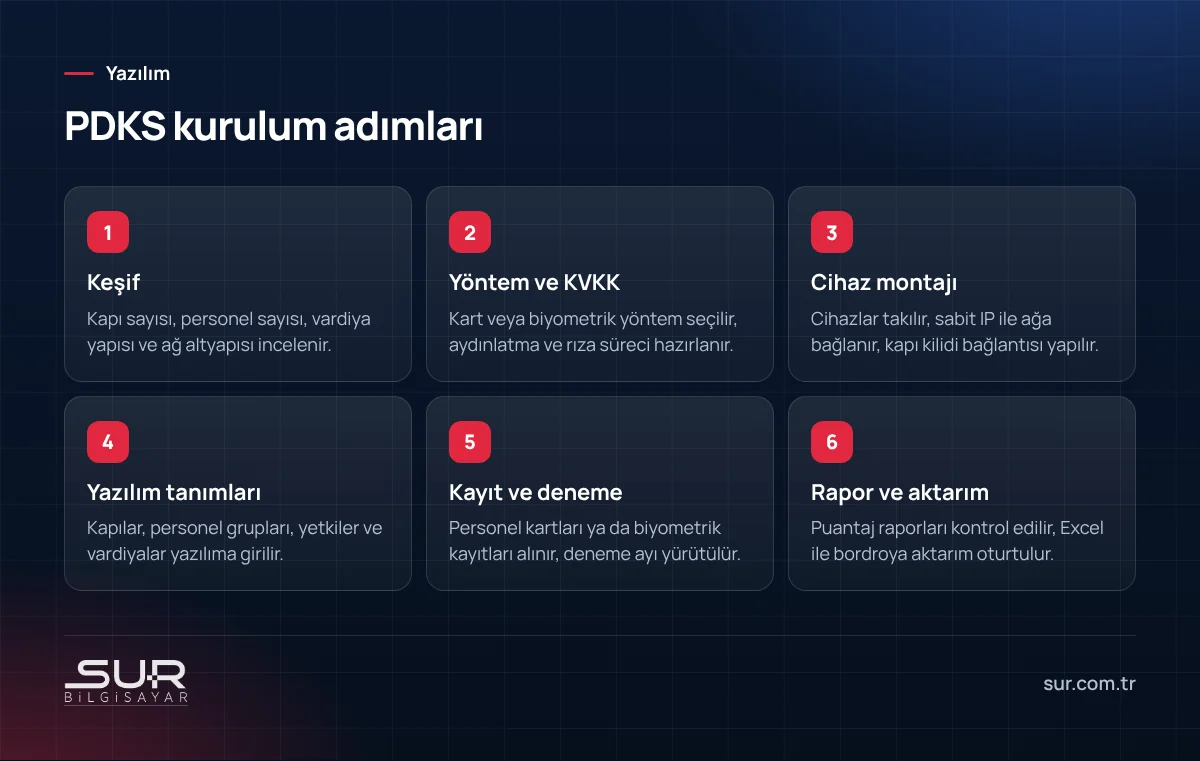Personel devam kontrol sistemi kurulumunda keşiften raporlamaya kadar altı adımı gösteren şema