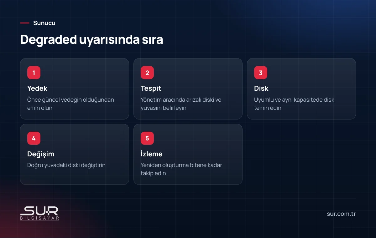 RAID degraded uyarısında yedek, tespit, disk temini, değişim ve izleme adımları