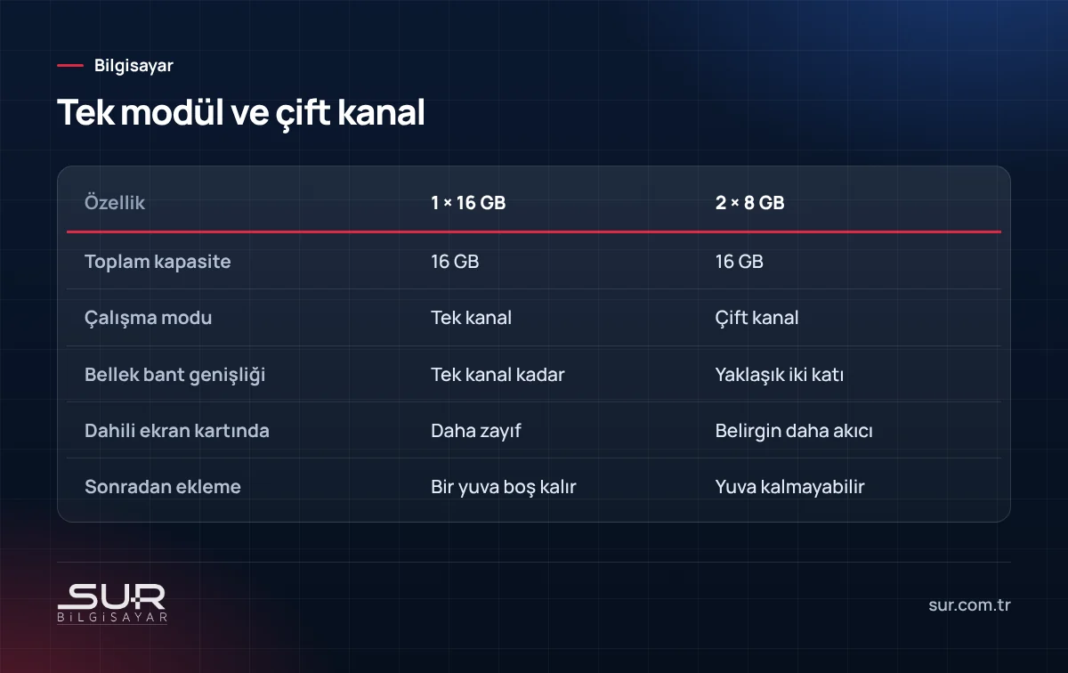 Tek modül 16 GB ile 2 x 8 GB çift kanal RAM karşılaştırması: bant genişliği ve dahili ekran kartı etkisi