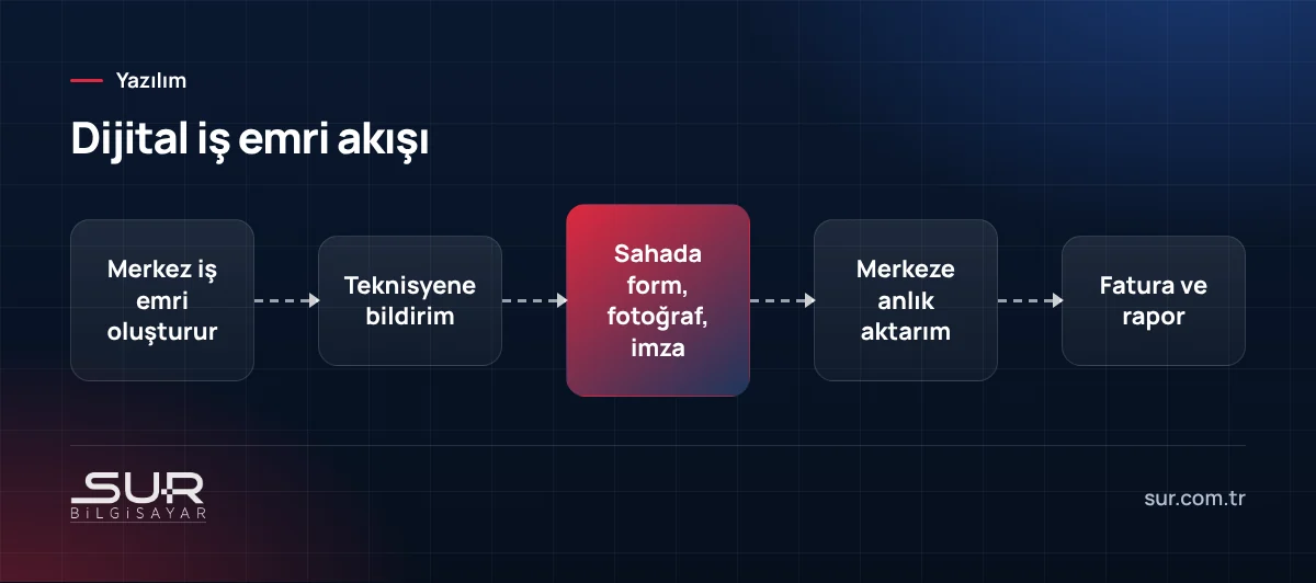 Saha personeli mobil uygulamasında iş emrinin oluşturulmasından faturaya kadar akış