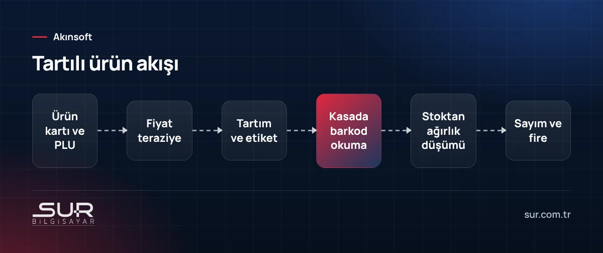 Şarküteride terazi-barkod-kasa akışı