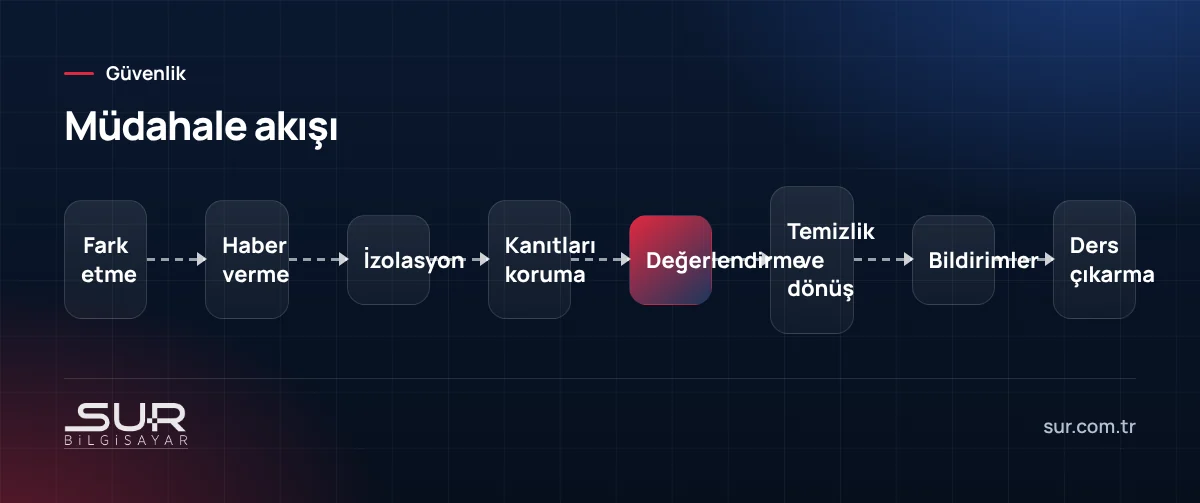 Siber olay müdahale akışı