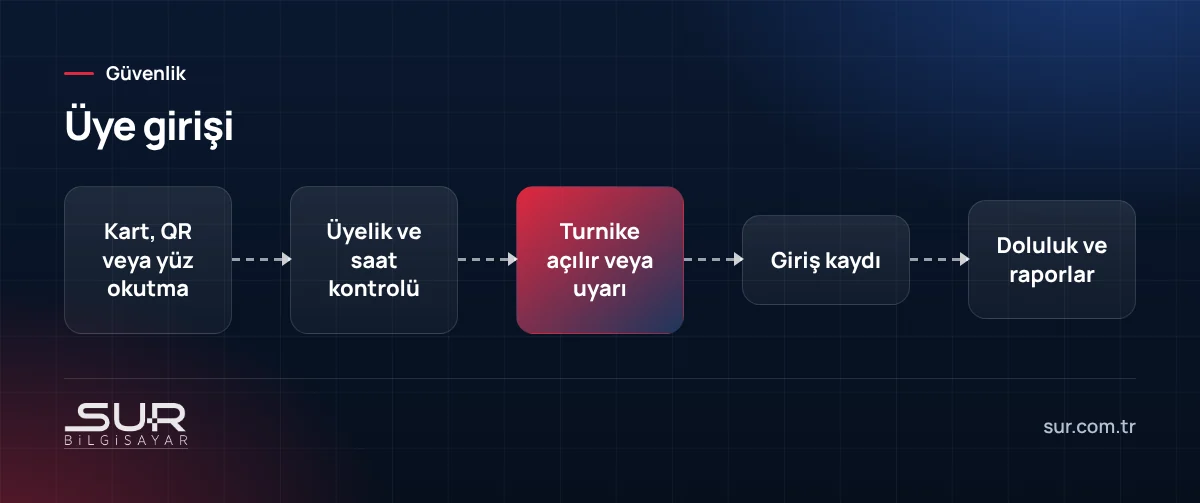 Spor salonunda üye girişinde okutmadan turnike kontrolüne ve raporlamaya kadar akış