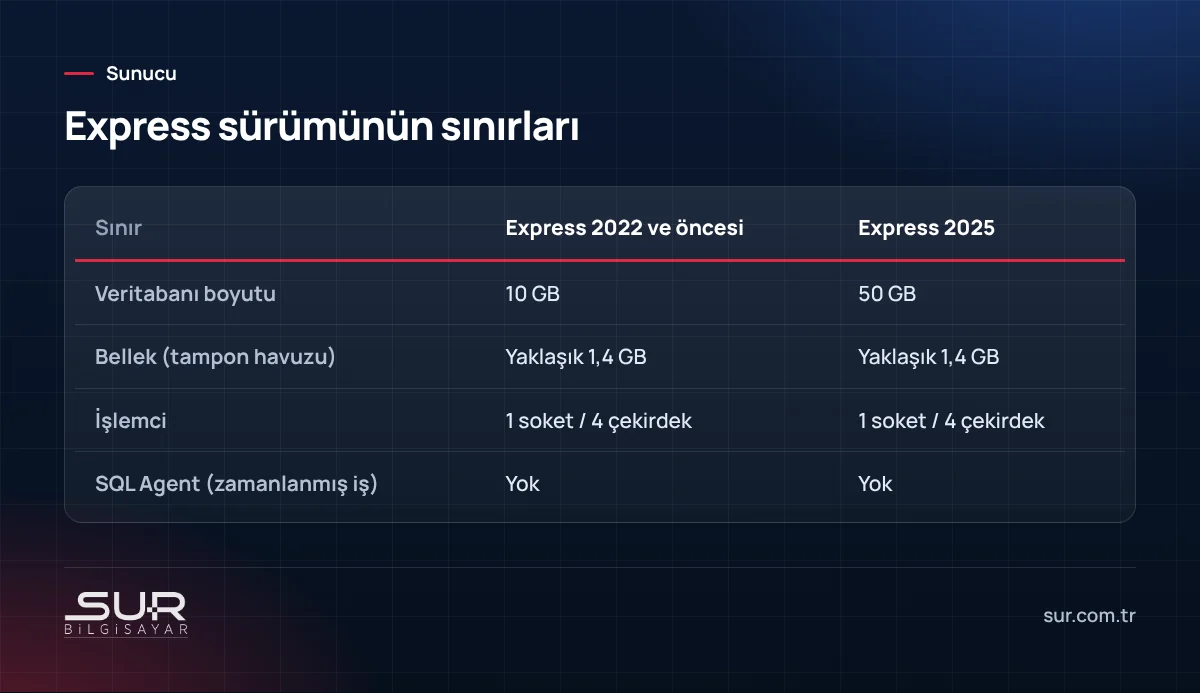 SQL Server Express 2022 ile SQL Server 2025 Express sınırlarının karşılaştırması
