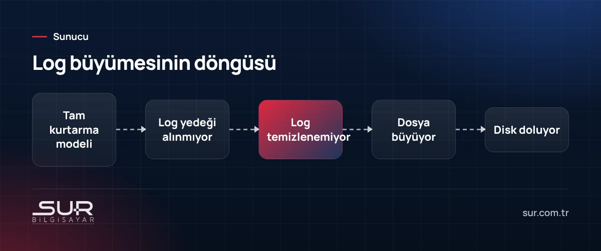 SQL Server tam kurtarma modelinde log yedeği alınmadığında log dosyasının büyüyüp diski doldurması