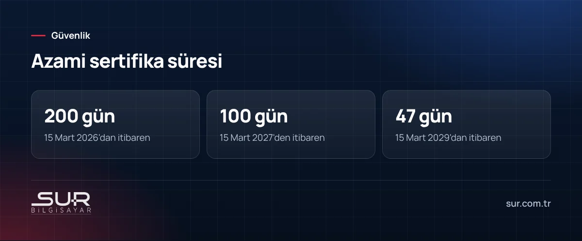 SSL/TLS sertifikalarının azami geçerlilik süresinin 200, 100 ve 47 güne inmesi