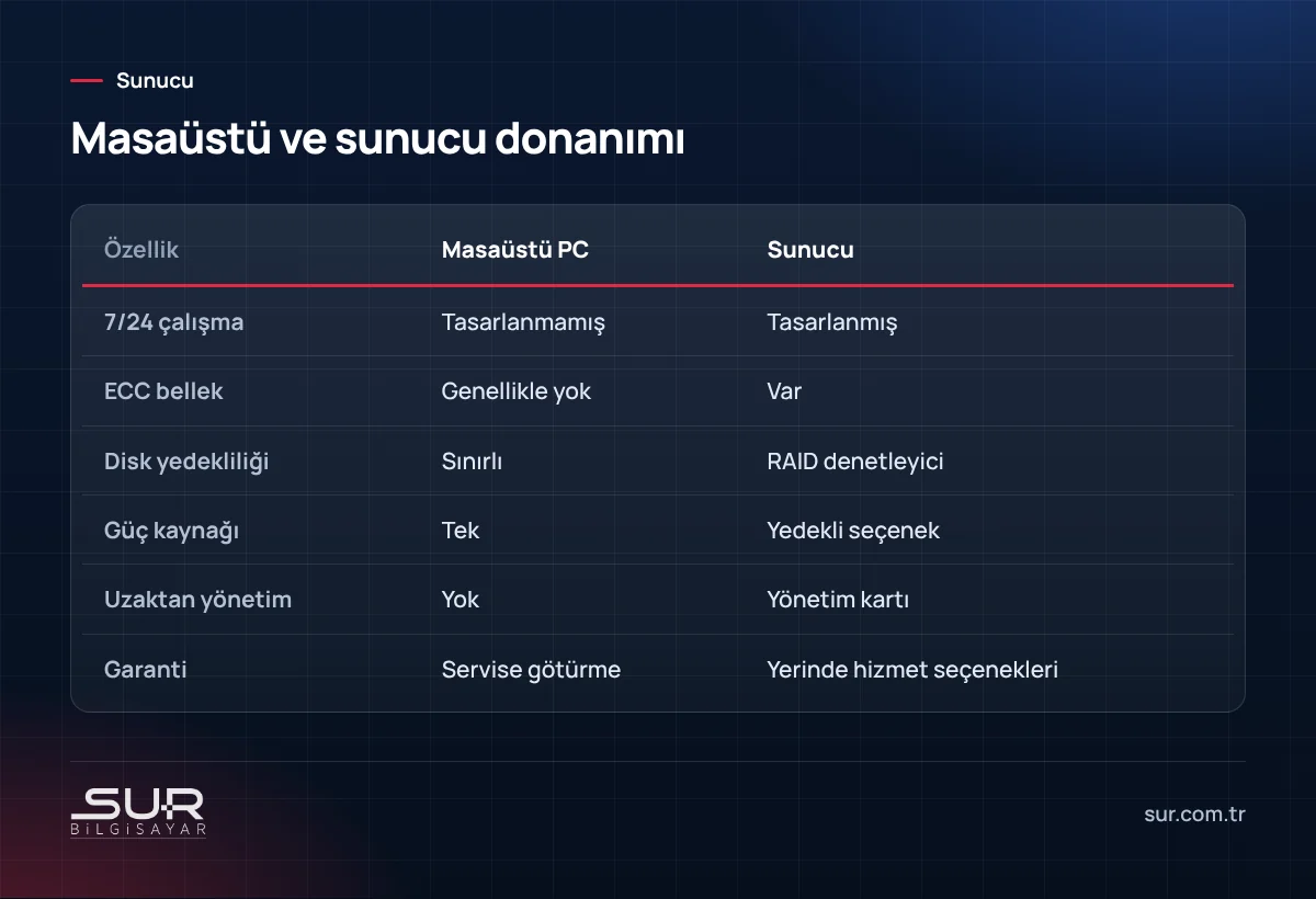 Masaüstü bilgisayar ile sunucu donanımının 7/24 çalışma, ECC, RAID, güç ve garanti karşılaştırması