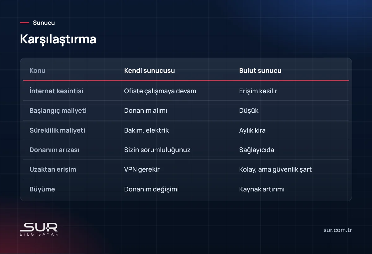 Kendi sunucusu ve bulut sunucu karşılaştırması