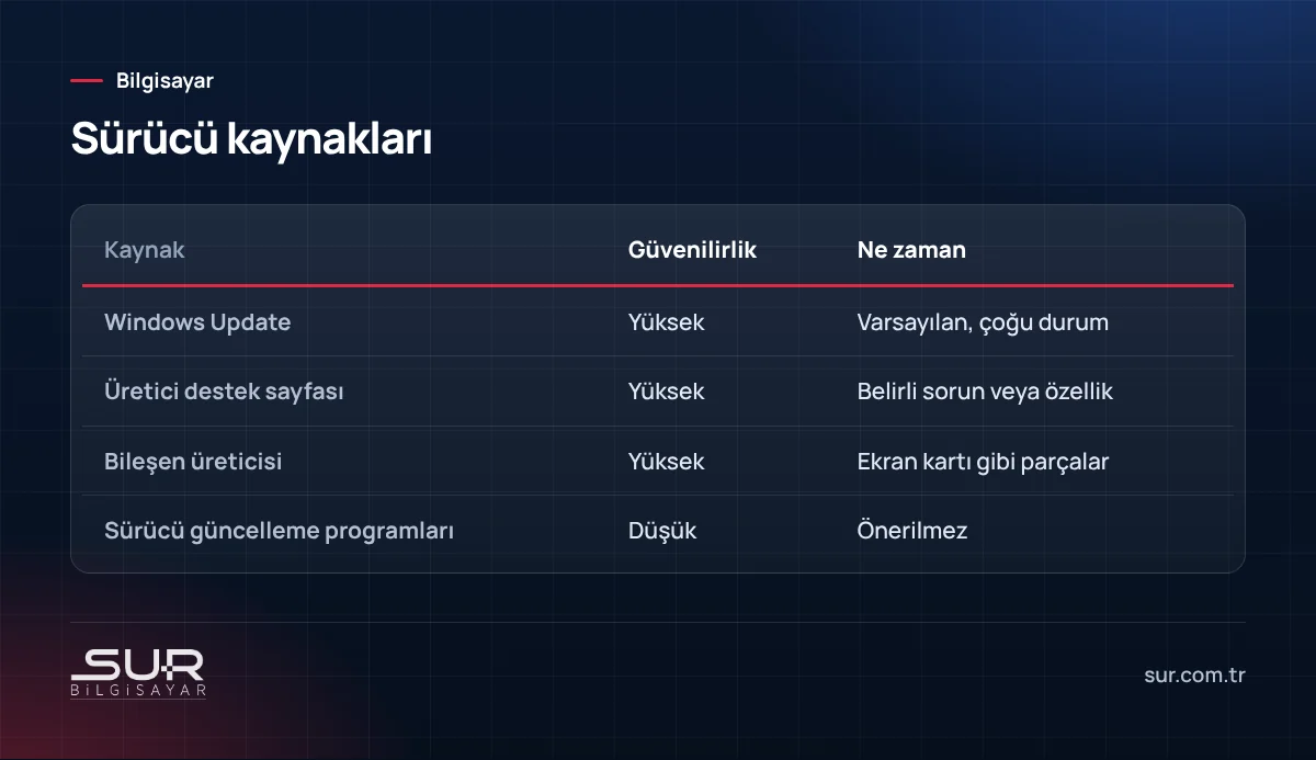 Windows Update, üretici sitesi ve sürücü güncelleme programlarının güvenilirlik karşılaştırması