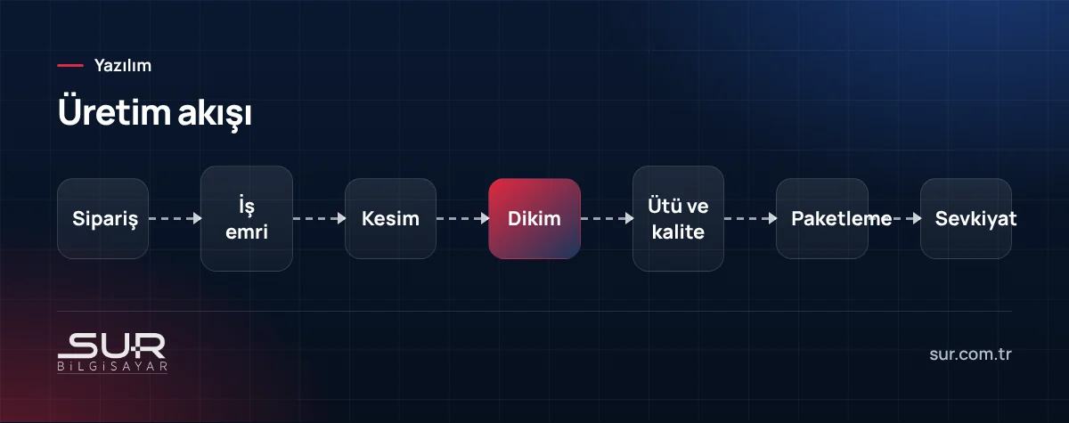 Konfeksiyon atölyesi üretim aşamaları