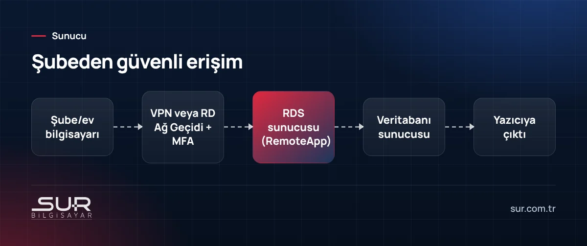 Şube ve evden ticari programa VPN ve RDS RemoteApp ile güvenli erişim şeması