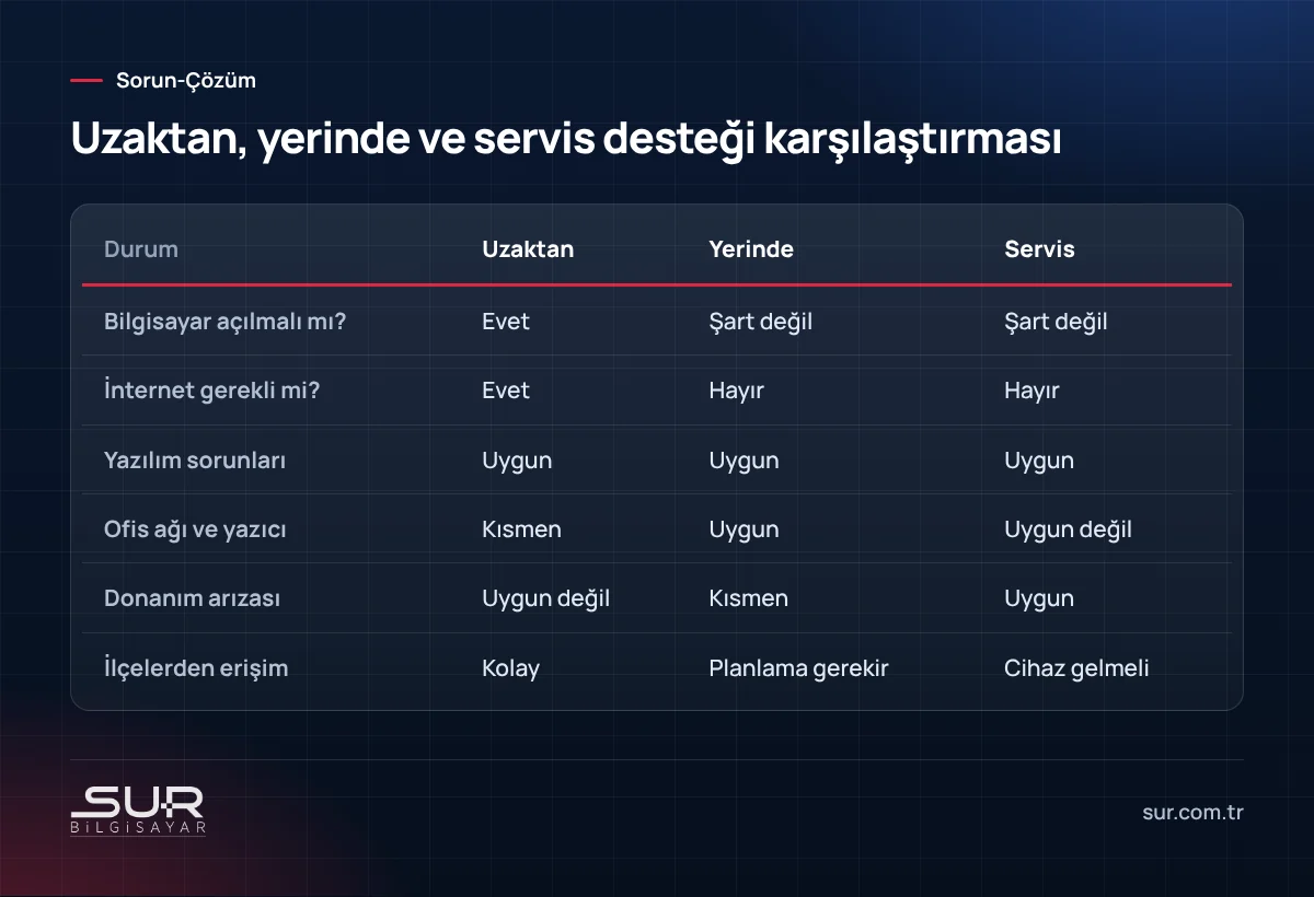 Bilgisayar servisinde uzaktan destek, yerinde destek ve servise getirme seçeneklerinin karşılaştırma tablosu