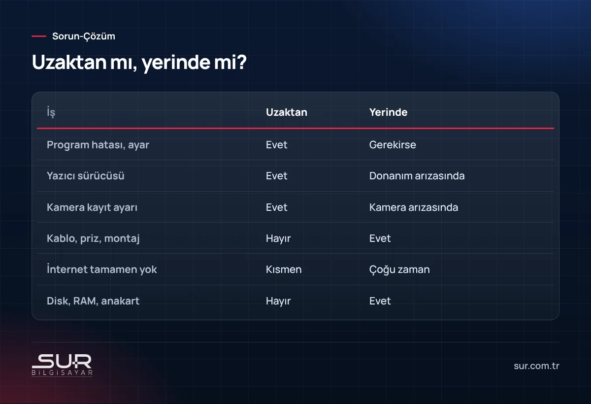 Tokat ilçelerinde uzaktan ve yerinde BT desteği karşılaştırması